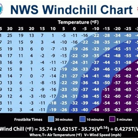 wind chill today near me
